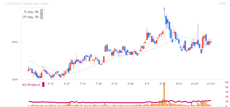 ステップ(9795)の日足チャート