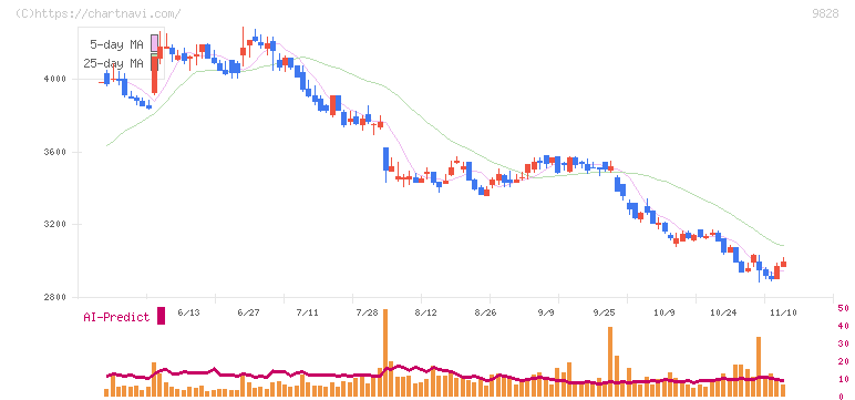 元気寿司(9828)の日足チャート