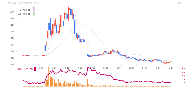 セキド(9878)の日足チャート