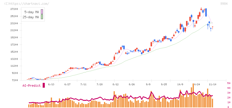 ソフトバンクグループ(9984)の日足チャート