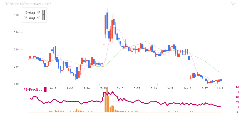 Ｖｅｒｉｔａｓ　Ｉｎ　Ｓｉｌｉｃｏ(130A)の日足チャート