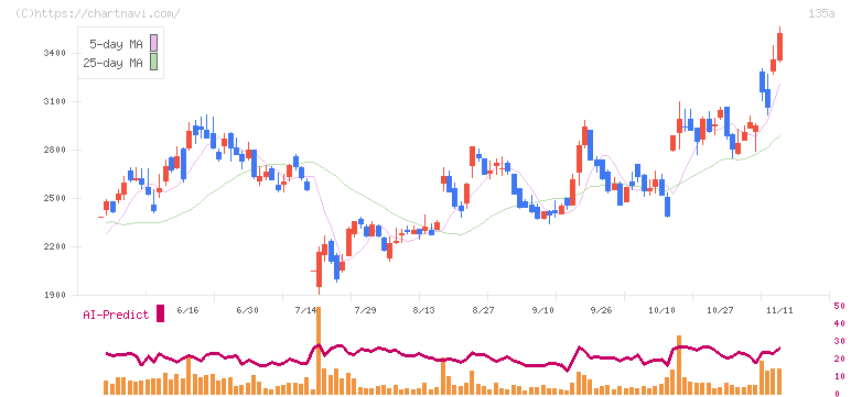 ＶＲＡＩＮ　Ｓｏｌｕｔｉｏｎ(135A)の日足チャート