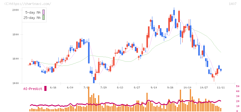 ウエストホールディングス(1407)の日足チャート
