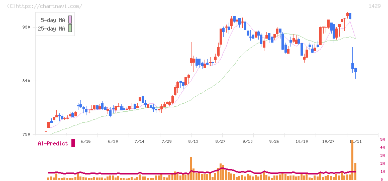 日本アクア(1429)の日足チャート