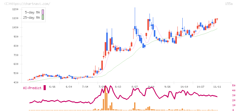 情報戦略テクノロジー(155A)の日足チャート