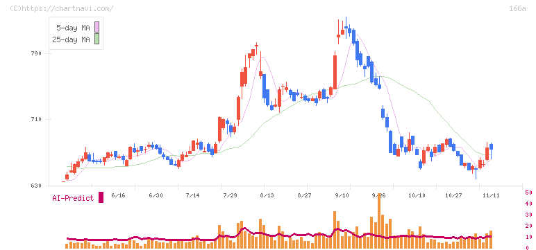 タスキホールディングス(166A)の日足チャート