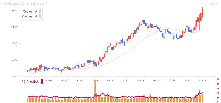 清水建設(1803)の日足チャート