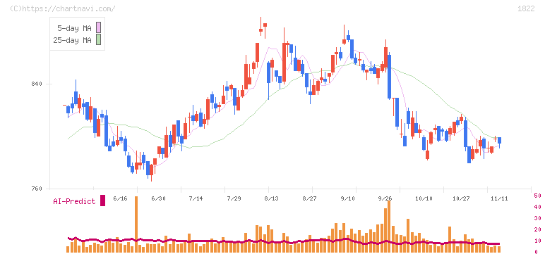 大豊建設(1822)の日足チャート