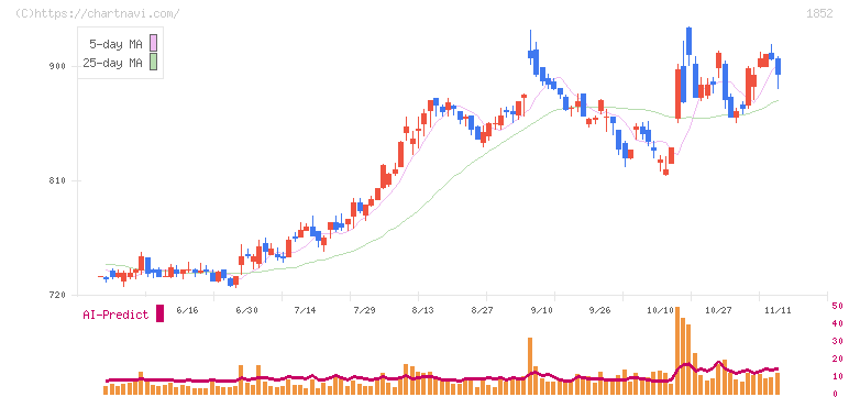淺沼組(1852)の日足チャート