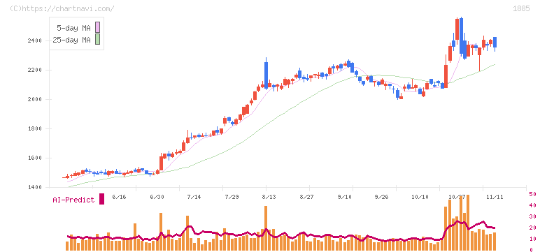東亜建設工業(1885)の日足チャート