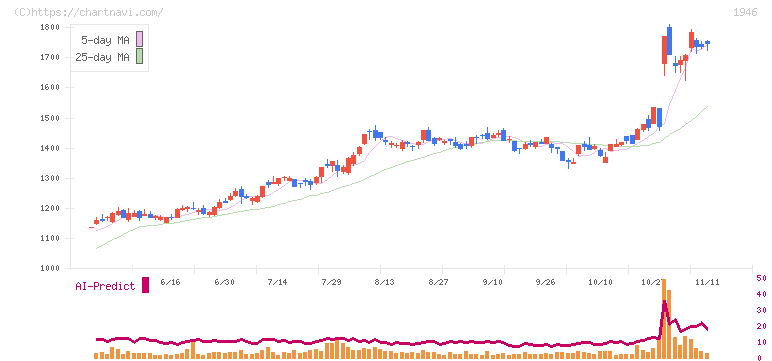 トーエネック(1946)の日足チャート