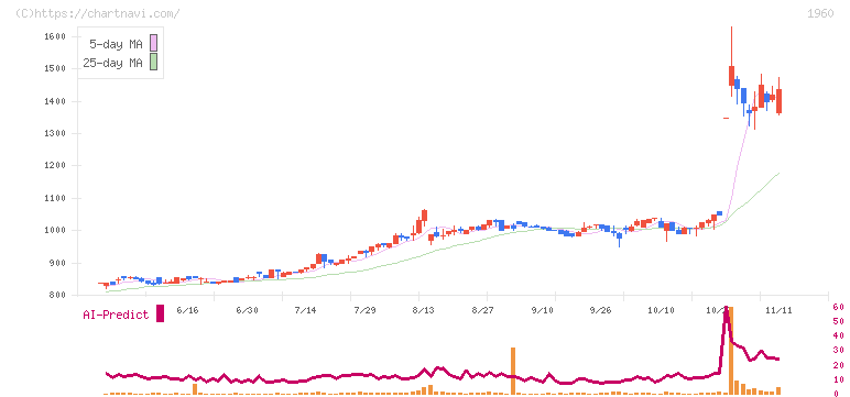 サンテック(1960)の日足チャート