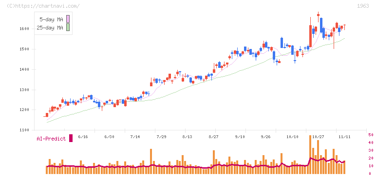 日揮ホールディングス(1963)の日足チャート