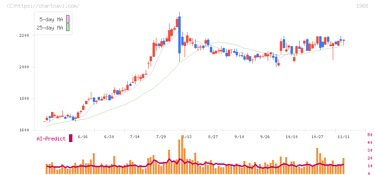 太平電業(1968)の日足チャート