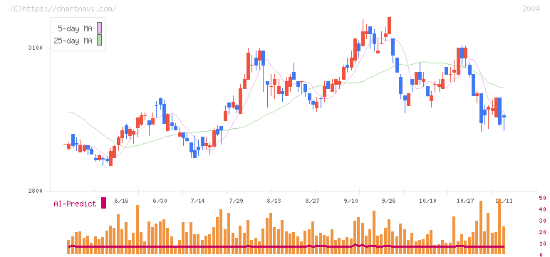 昭和産業(2004)の日足チャート
