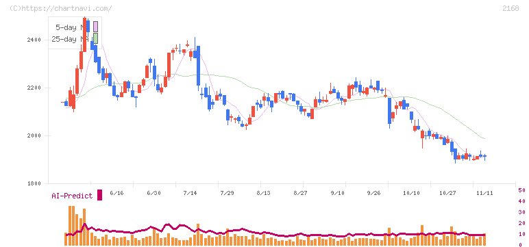 パソナグループ(2168)の日足チャート