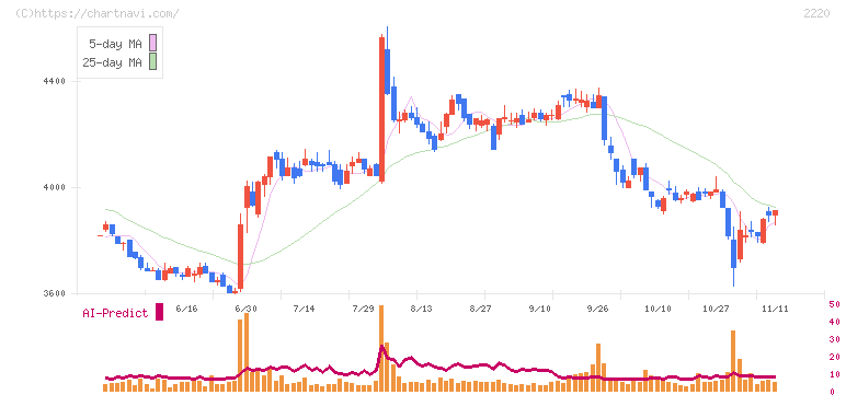 亀田製菓(2220)の日足チャート