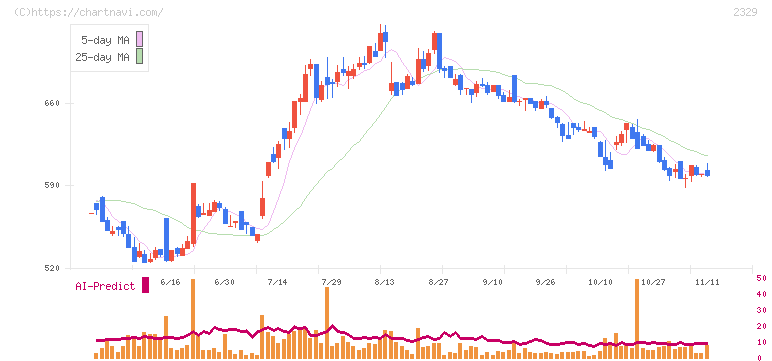 東北新社(2329)の日足チャート