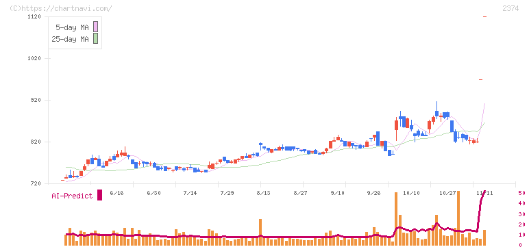 セントケア・ホールディング(2374)の日足チャート