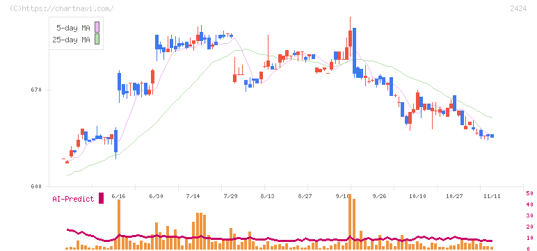 ブラス(2424)の日足チャート