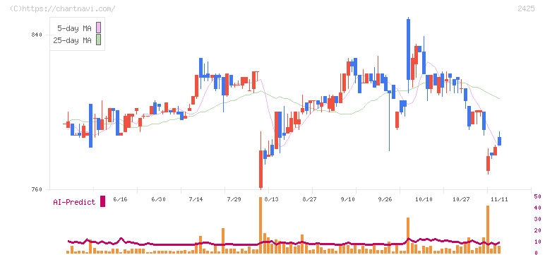 ケアサービス(2425)の日足チャート