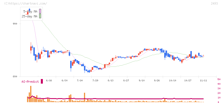 イーサポートリンク(2493)の日足チャート