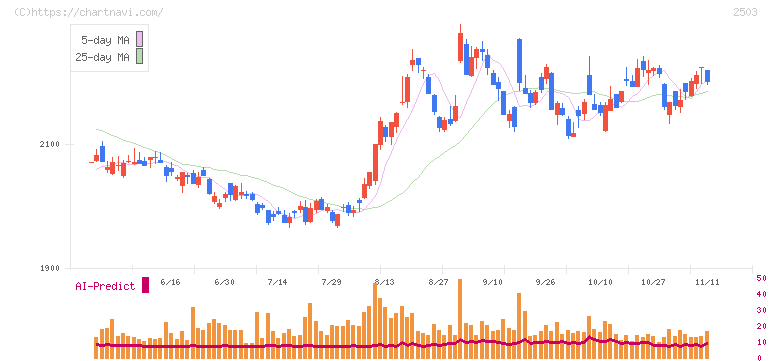 キリンホールディングス(2503)の日足チャート