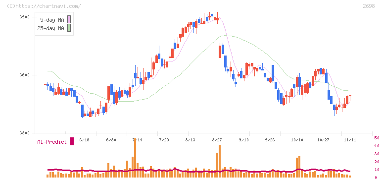 キャンドゥ(2698)の日足チャート