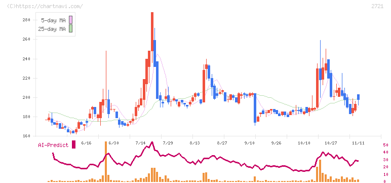 ジェイホールディングス(2721)の日足チャート