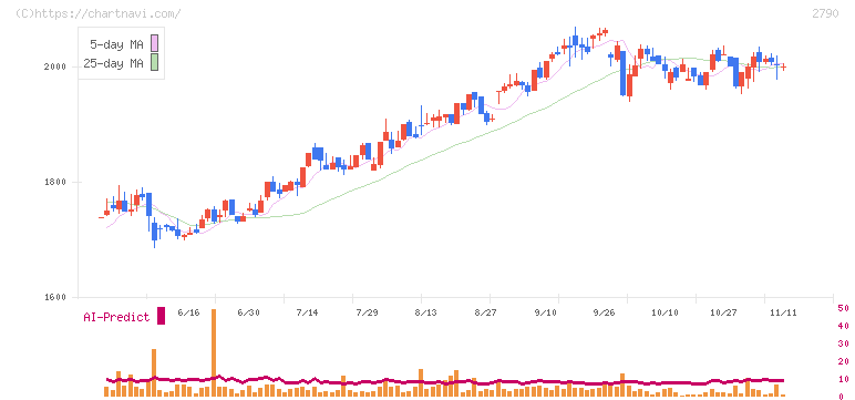 ナフコ(2790)の日足チャート
