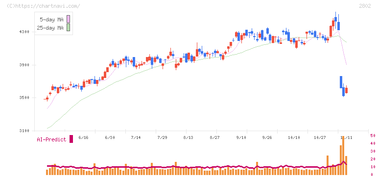 味の素(2802)の日足チャート