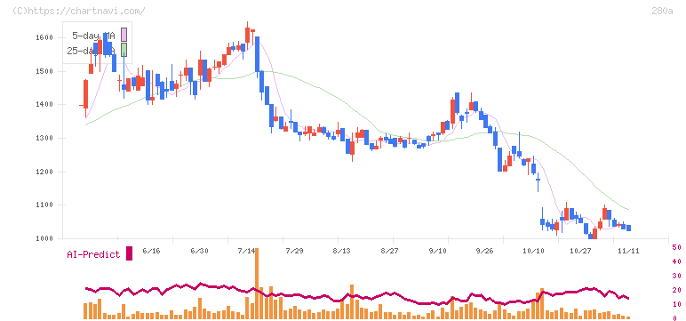 ＴＭＨ(280A)の日足チャート