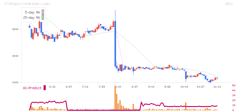 和弘食品(2813)の日足チャート