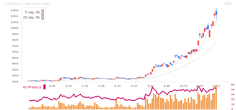 キオクシアホールディングス(285A)の日足チャート