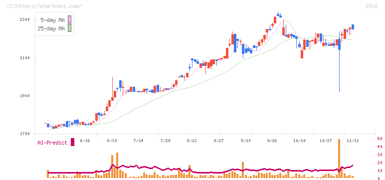 太陽化学(2902)の日足チャート