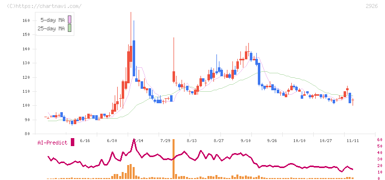篠崎屋(2926)の日足チャート