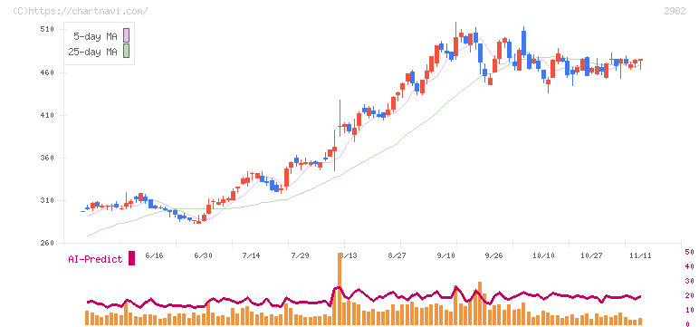 ＡＤワークスグループ(2982)の日足チャート