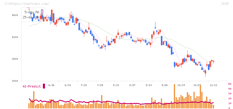 神戸物産(3038)の日足チャート