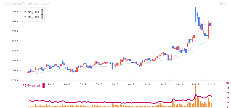 ソリトンシステムズ(3040)の日足チャート