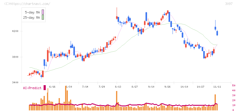 物語コーポレーション(3097)の日足チャート