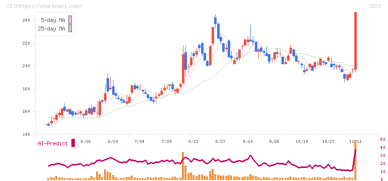 ユニチカ(3103)の日足チャート