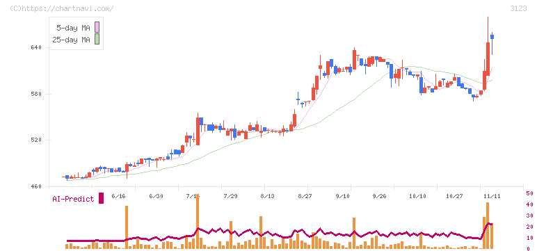 サイボー(3123)の日足チャート