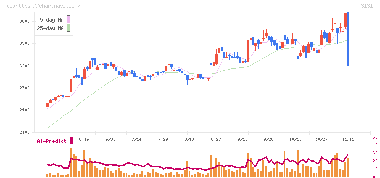 シンデン・ハイテックス(3131)の日足チャート