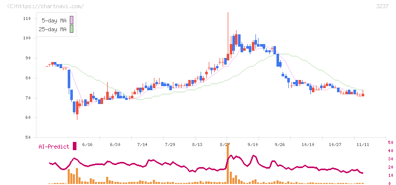 イントランス(3237)の日足チャート