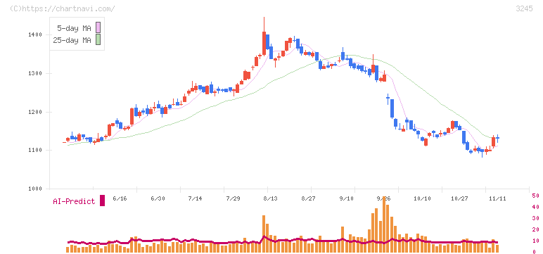 ディア・ライフ(3245)の日足チャート