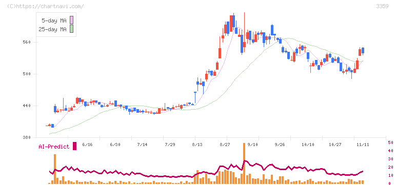 ｃｏｔｔａ(3359)の日足チャート