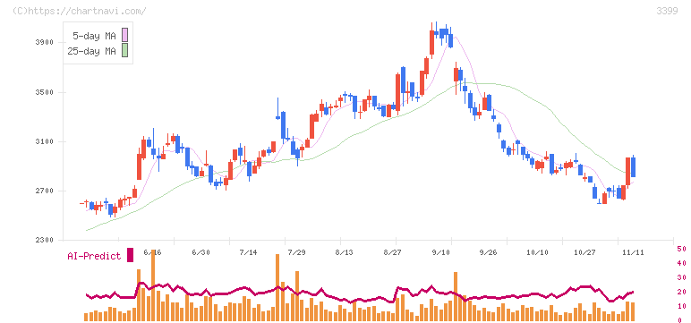 丸千代山岡家(3399)の日足チャート