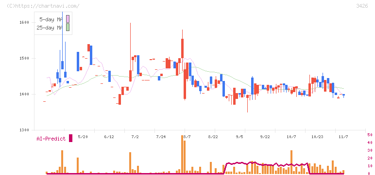 アトムリビンテック(3426)の日足チャート
