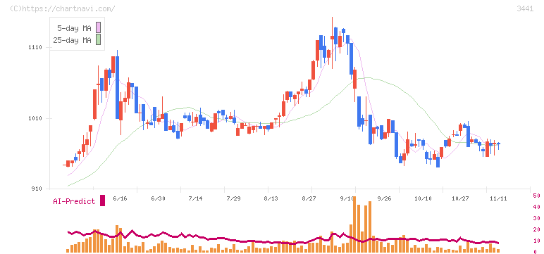 山王(3441)の日足チャート