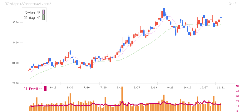 ＲＳ　Ｔｅｃｈｎｏｌｏｇｉｅｓ(3445)の日足チャート